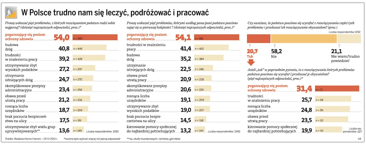 Zobacz co nas najbardziej boli w Polsce