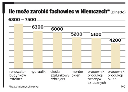 Niemieckie firmy złagodniały dla polskich pracowników