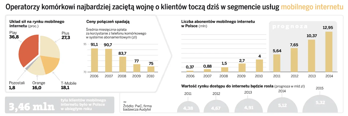 Orange i Play włączają się do wyścigu o mobilny internet