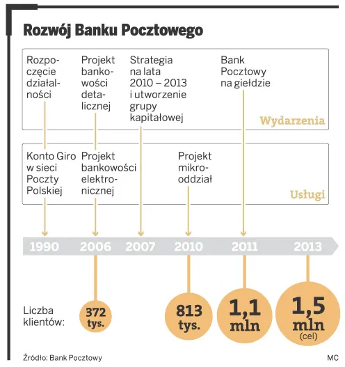 Bank Pocztowy chce dawać więcej kredytów
