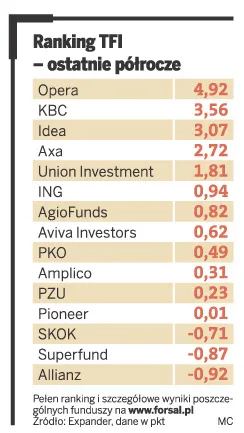 Ranking TFI – ostatnie półrocze