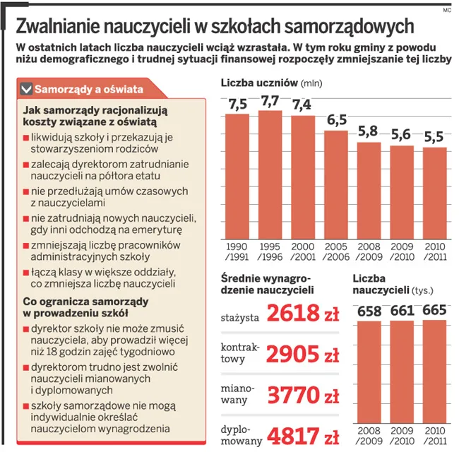 Zwalnianie nauczycieli w szkołach samorządowych