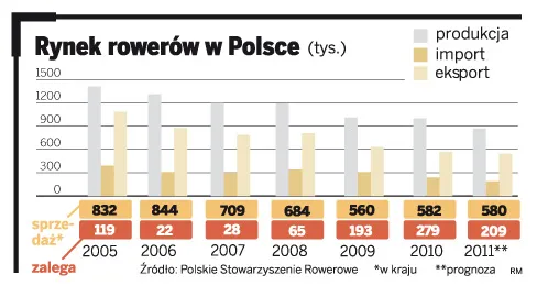 Rynek rowerów w Polsce