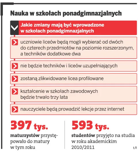 Nauka w szkołach ponadgimnazjalnych