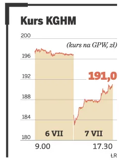 Kurs KGHM