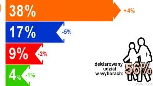 CBOS: PO - 38 proc.; PiS - 17 proc.; SLD - 9 proc.; PSL - 4 proc.