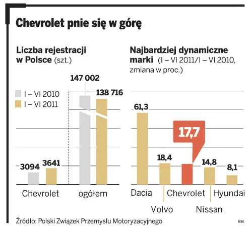 Chevrolet wrzuca wyższy bieg. Importer chce  utrzymać dwucyfrowy wzrost sprzedaży