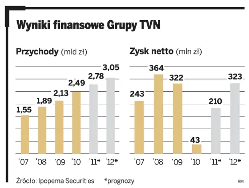 TVN może kosztować nawet 6,5 mld zł