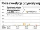 Które inwestycje przyniosły największe zyski