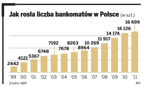Jak rosła liczba bankomatów w Polsce