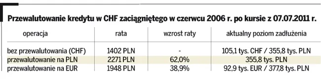 Kredyt we frankach dla ludzi o mocnych nerwach
