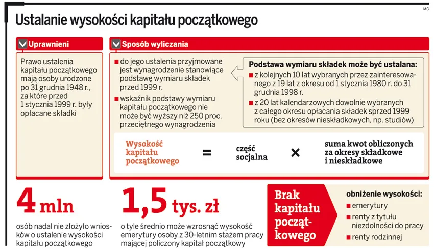 Niższe emerytury przez złe przepisy. Pracownicy muszą wykazać opłacanie składek w okresie od 1980 r. do 1998 r.