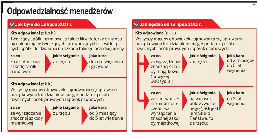 Menedżer będzie ścigany przez prokuratora za niegospodarność