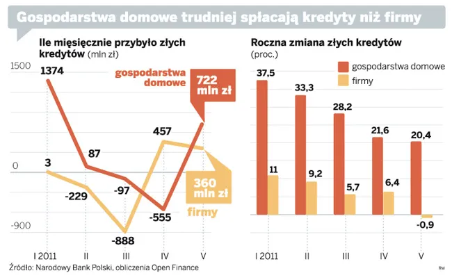 Kredyty spłacają się coraz lepiej