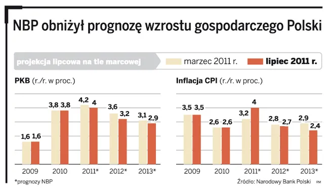 Czeka nas ciężkie półtora roku? NBP obniża prognozę wzrostu