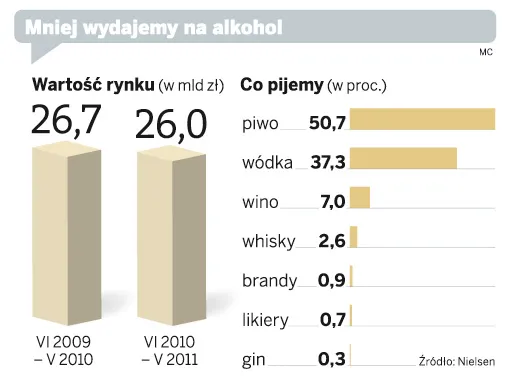 Mniej wydajemy na alkohol