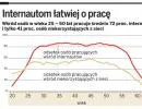 Diagnoza Społeczna 2011: internauci lepiej zarabiają i łatwiej dostają pracę