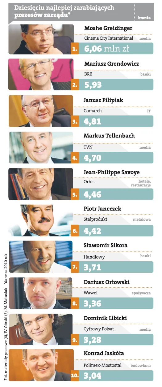 Ci prezesi zarabiają najwięcej w Polsce