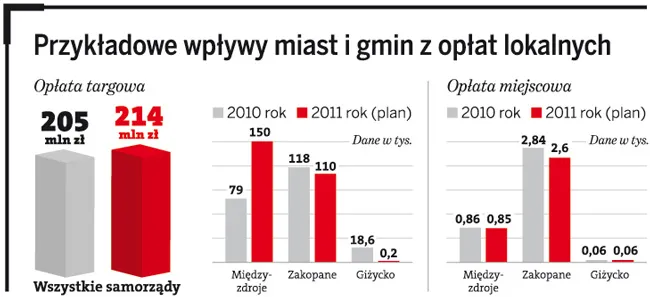 Koszt poboru opłaty targowej jest wyższy niż wpływy