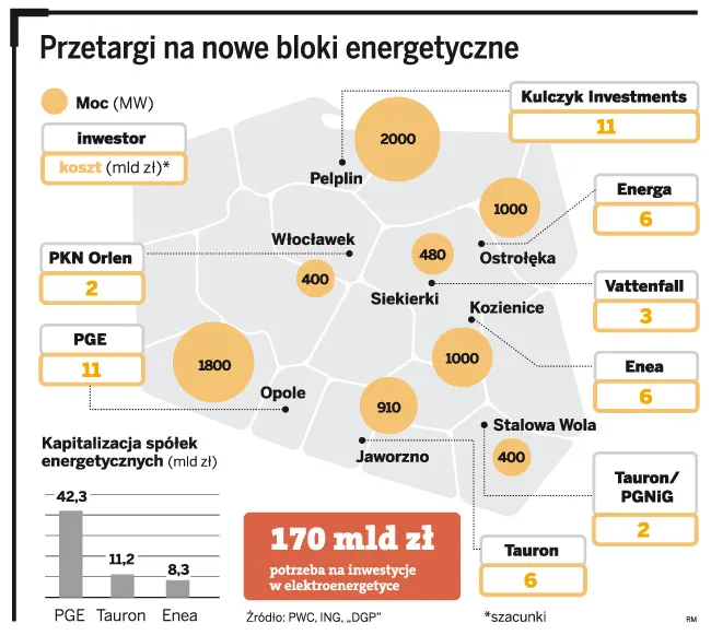 Za inwestycje elektrowni zapłacą banki