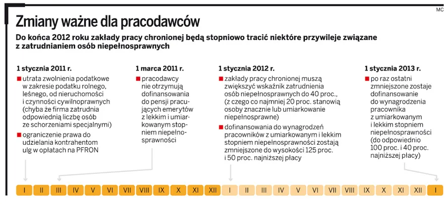 Mniej zakładów pracy chronionej
