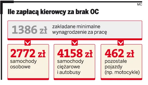 Koniec z podwójnym OC