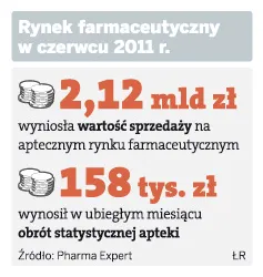 Wakacje, więc apteki sprzedały mniej leków