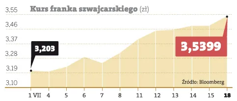 Droga polisa od drogiego franka. Banki na razie czekają z dodatkowymi zabezpieczeniami