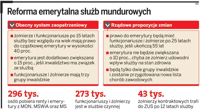 Reforma emerytalna służby mundurowych