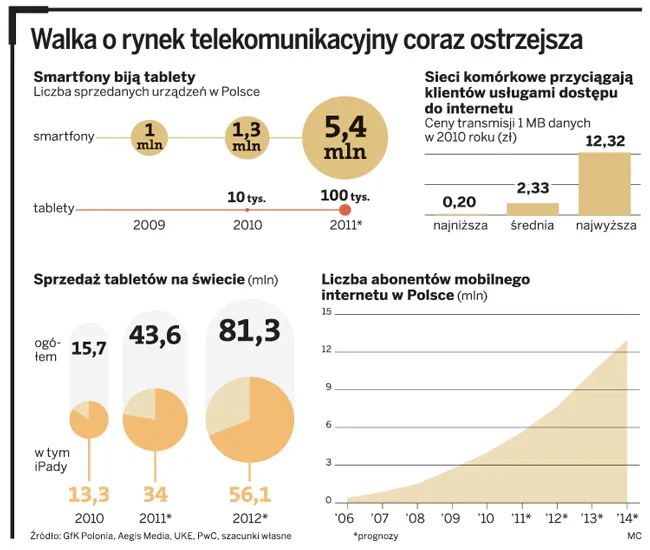 Za wcześnie na rozstanie gazet z papierem