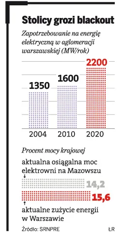 Stolicy grozi blackout