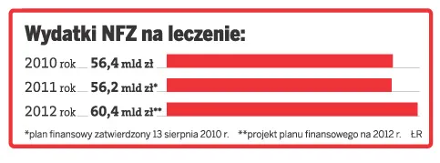Wydatki NFZ na leczenie
