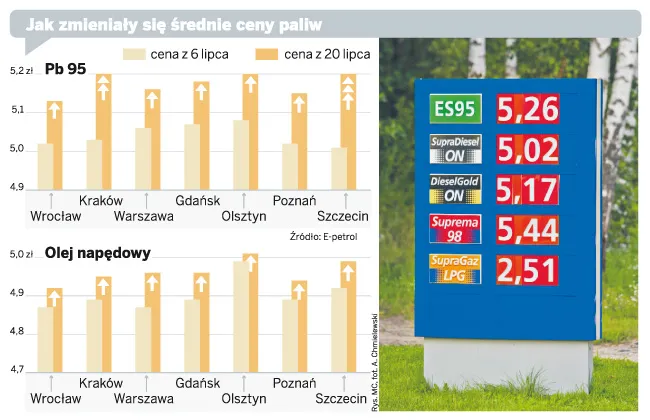 Jak zmieniały się średnie ceny paliw