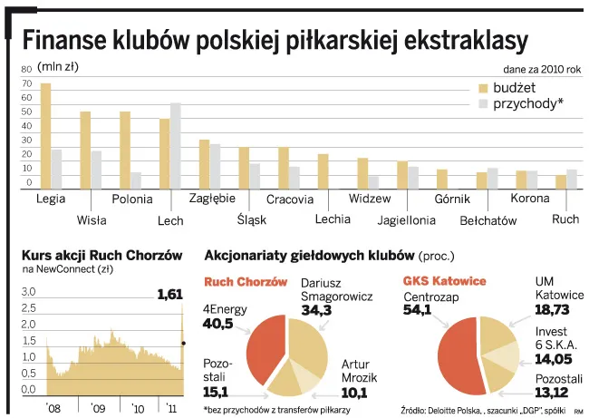 Finanse klubów polskiej piłkarskiej ekstraklasy