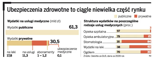 Bez zmian w prawie nie ma co liczyć na rozwój rynku ubezpieczeń zdrowotnych