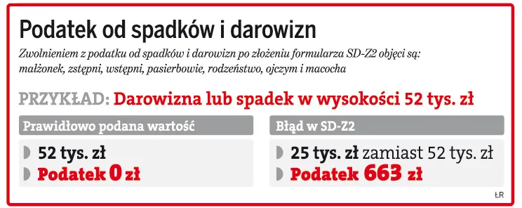 Spadki: fiskus chce zarobić na pomyłkach podatników