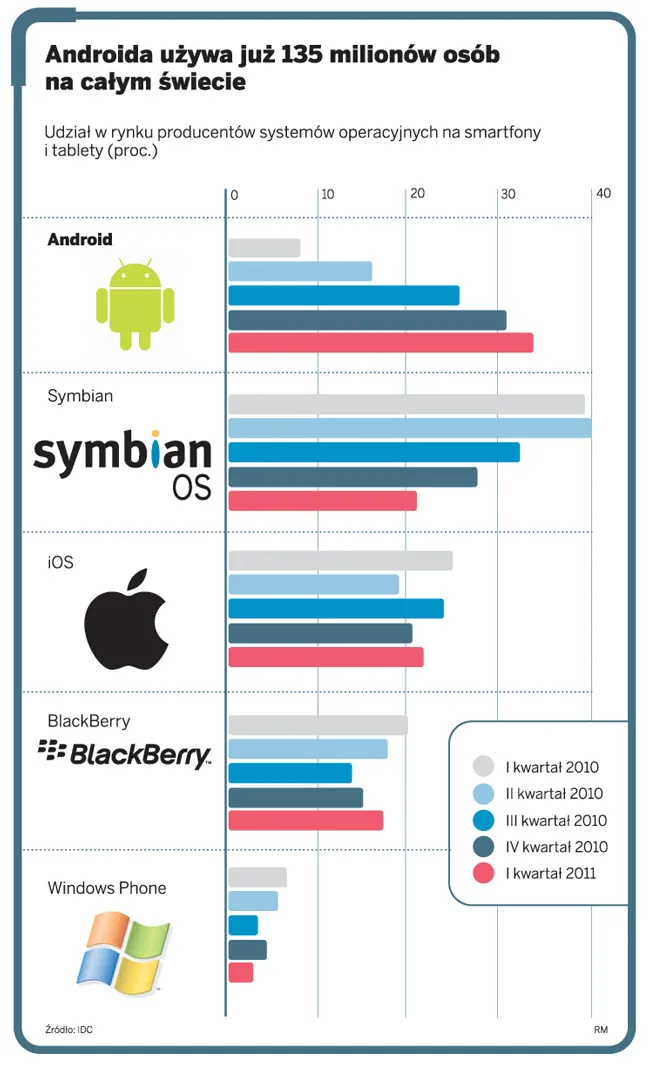 Android kontra iOS, czyli wojna Googla z Apple o rynek smartfonów i tabletów