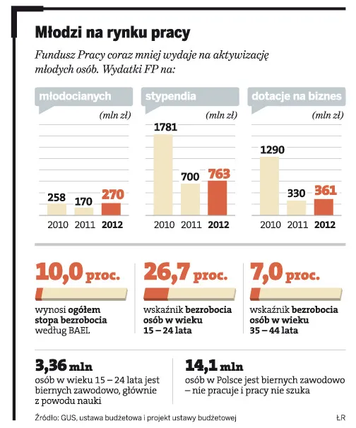 Jak wygląda pierwsze zderzenie młodych Polaków z rynkiem pracy