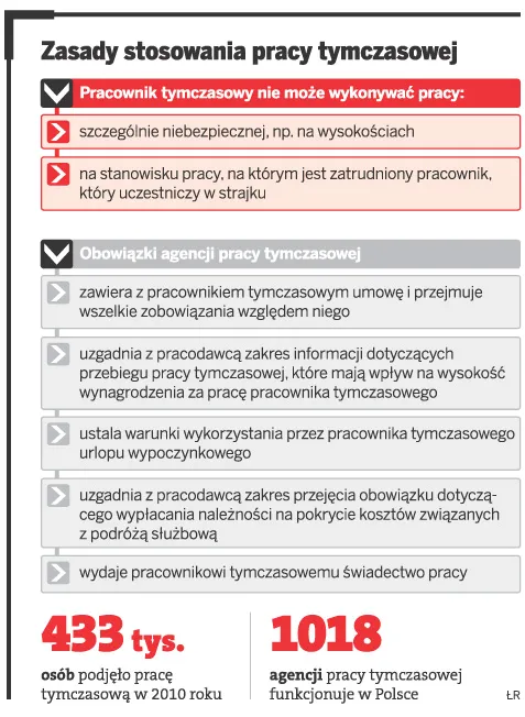 Zasady stosowania pracy tymczasowej