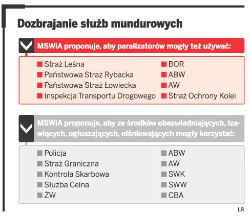 Dozbrajanie służb mundurowych