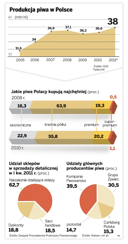 Branża piwna w Polsce się cieszy: spożycie złocistego trunku przekroczy 90 litrów na głowę