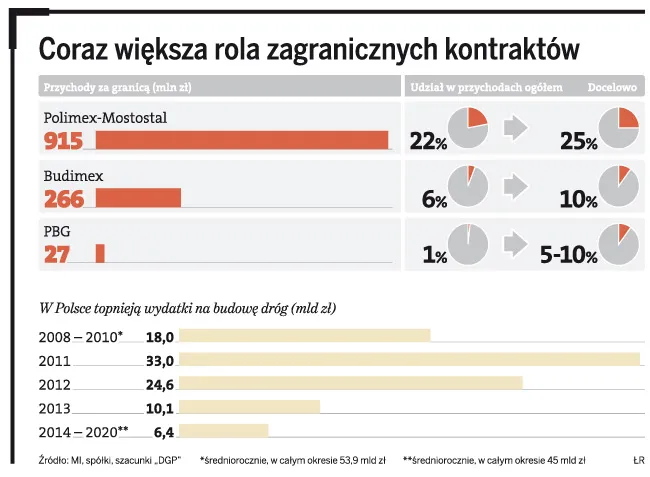 Polskie firmy budowlane ruszyły na podbój zagranicznych rynków