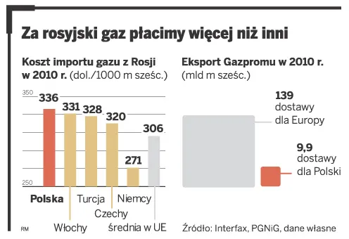 Za rosyjski gaz płacimy więcej niż inni