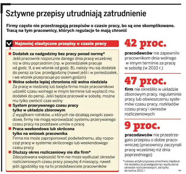 Firmy wykorzystują luki w przepisach o czasie pracy. Pracownicy nie odpoczywają nawet w weekendy