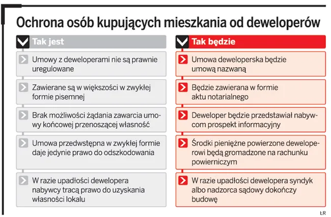 Ochrona osób kupujących mieszkania od deweloperów