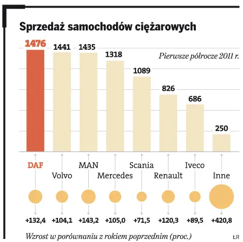 Sprzedaż samochodów ciężarowych