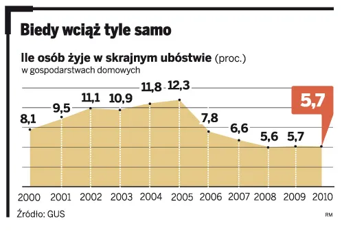 Bieda w kraju nie odpuszcza. 2,2 mln Polaków żyje w skrajnej nędzy