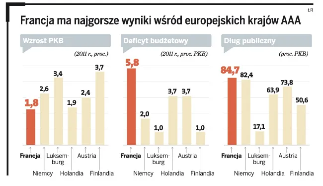 Paryż walczy o ratunek dla wiarygodności kredytowej