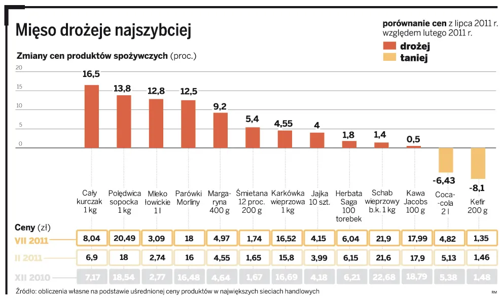 Będzie taniej. Ale tylko do jesieni