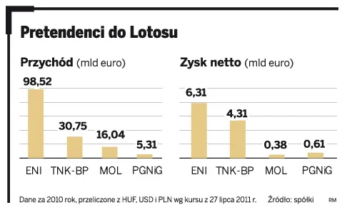 Coraz więcej chętnych do przejęcia Lotosu